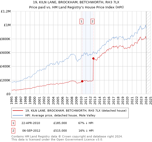 19, KILN LANE, BROCKHAM, BETCHWORTH, RH3 7LX: Price paid vs HM Land Registry's House Price Index