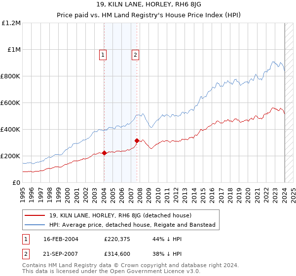 19, KILN LANE, HORLEY, RH6 8JG: Price paid vs HM Land Registry's House Price Index