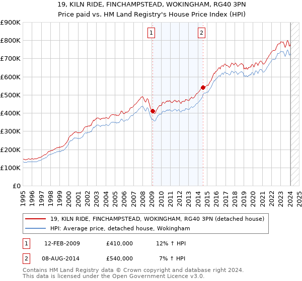 19, KILN RIDE, FINCHAMPSTEAD, WOKINGHAM, RG40 3PN: Price paid vs HM Land Registry's House Price Index