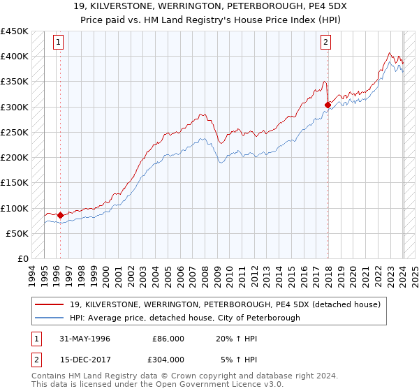19, KILVERSTONE, WERRINGTON, PETERBOROUGH, PE4 5DX: Price paid vs HM Land Registry's House Price Index