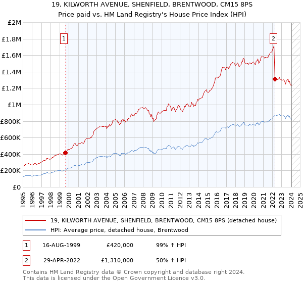 19, KILWORTH AVENUE, SHENFIELD, BRENTWOOD, CM15 8PS: Price paid vs HM Land Registry's House Price Index