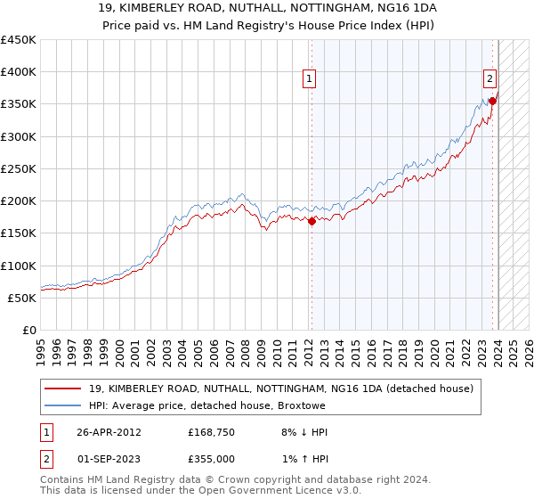 19, KIMBERLEY ROAD, NUTHALL, NOTTINGHAM, NG16 1DA: Price paid vs HM Land Registry's House Price Index