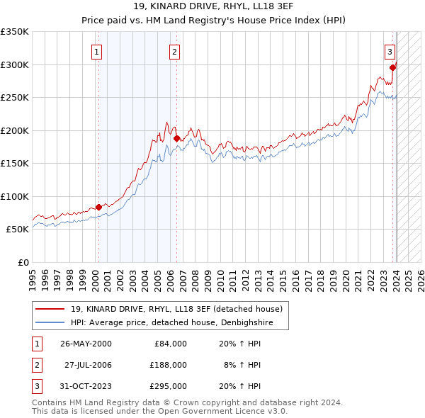 19, KINARD DRIVE, RHYL, LL18 3EF: Price paid vs HM Land Registry's House Price Index