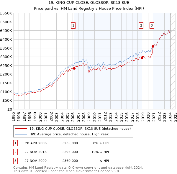 19, KING CUP CLOSE, GLOSSOP, SK13 8UE: Price paid vs HM Land Registry's House Price Index