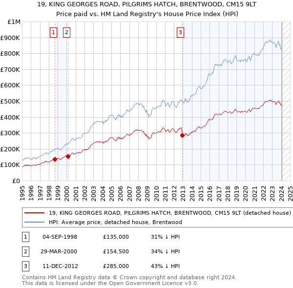 19, KING GEORGES ROAD, PILGRIMS HATCH, BRENTWOOD, CM15 9LT: Price paid vs HM Land Registry's House Price Index