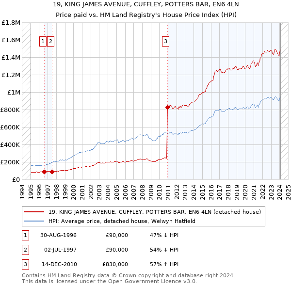 19, KING JAMES AVENUE, CUFFLEY, POTTERS BAR, EN6 4LN: Price paid vs HM Land Registry's House Price Index