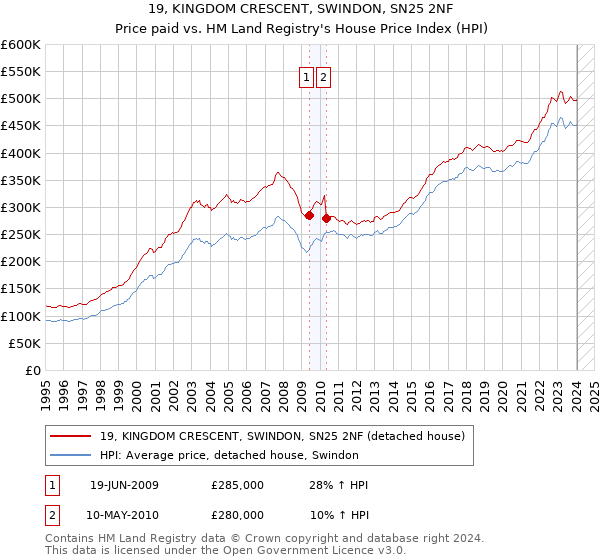 19, KINGDOM CRESCENT, SWINDON, SN25 2NF: Price paid vs HM Land Registry's House Price Index