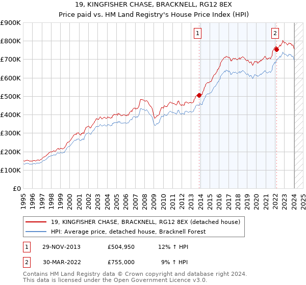 19, KINGFISHER CHASE, BRACKNELL, RG12 8EX: Price paid vs HM Land Registry's House Price Index