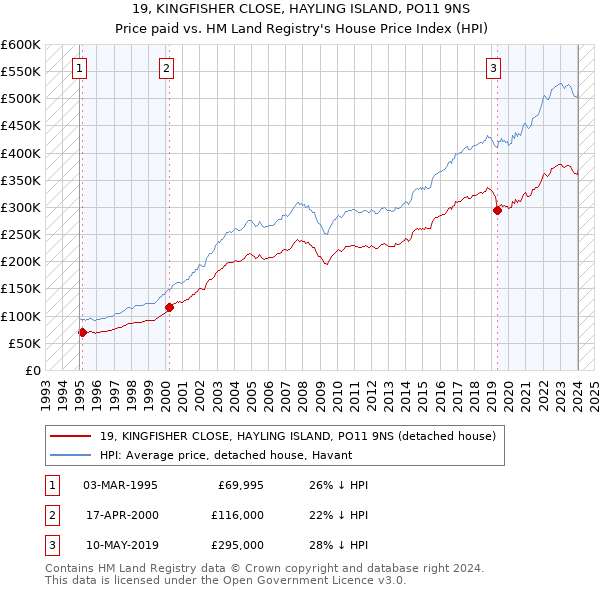 19, KINGFISHER CLOSE, HAYLING ISLAND, PO11 9NS: Price paid vs HM Land Registry's House Price Index