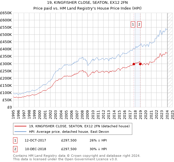 19, KINGFISHER CLOSE, SEATON, EX12 2FN: Price paid vs HM Land Registry's House Price Index