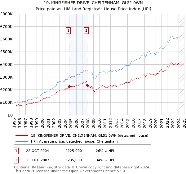 19, KINGFISHER DRIVE, CHELTENHAM, GL51 0WN: Price paid vs HM Land Registry's House Price Index