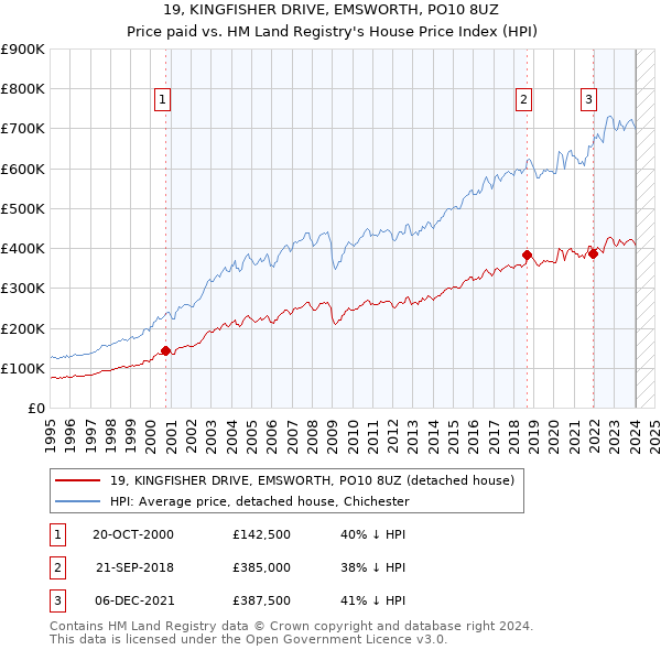 19, KINGFISHER DRIVE, EMSWORTH, PO10 8UZ: Price paid vs HM Land Registry's House Price Index