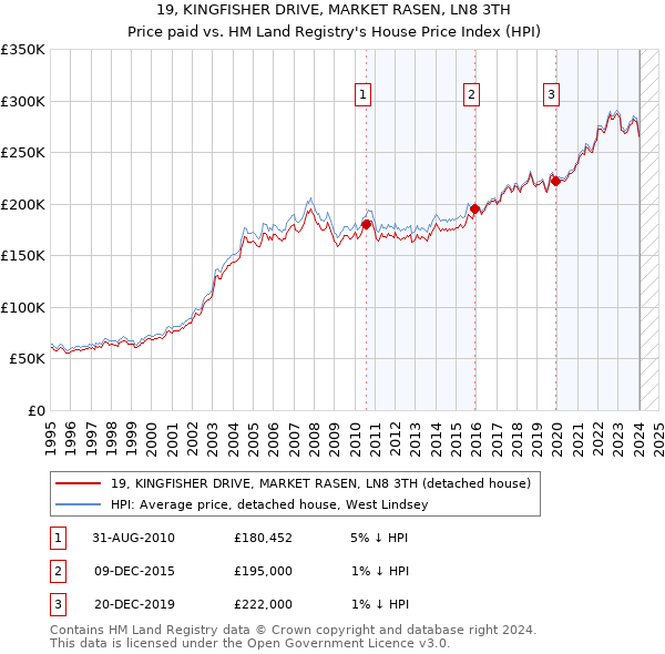 19, KINGFISHER DRIVE, MARKET RASEN, LN8 3TH: Price paid vs HM Land Registry's House Price Index
