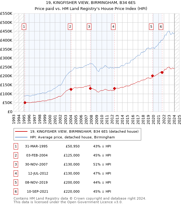 19, KINGFISHER VIEW, BIRMINGHAM, B34 6ES: Price paid vs HM Land Registry's House Price Index
