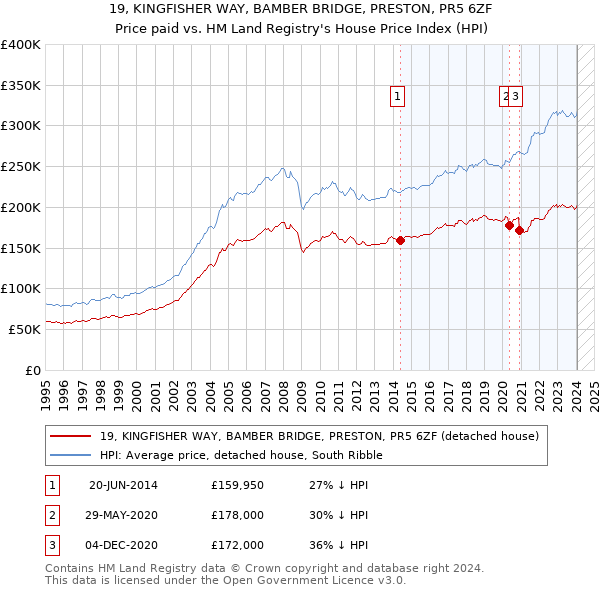 19, KINGFISHER WAY, BAMBER BRIDGE, PRESTON, PR5 6ZF: Price paid vs HM Land Registry's House Price Index