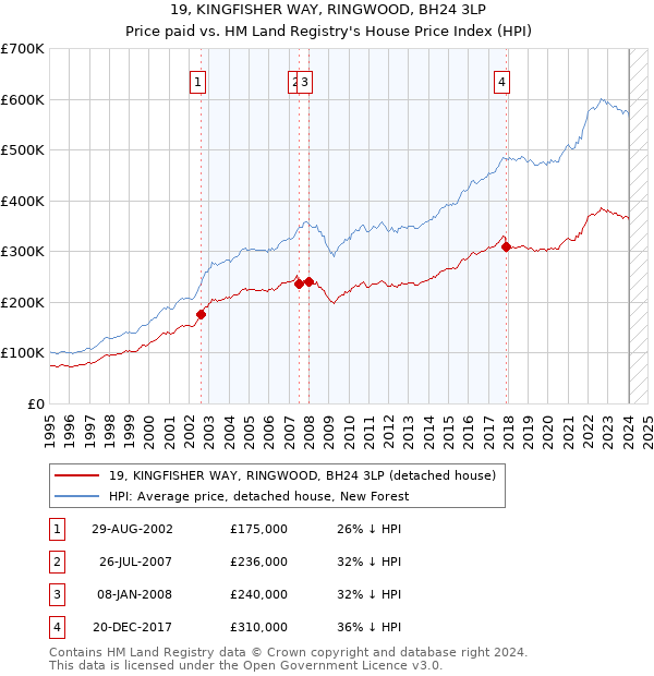 19, KINGFISHER WAY, RINGWOOD, BH24 3LP: Price paid vs HM Land Registry's House Price Index