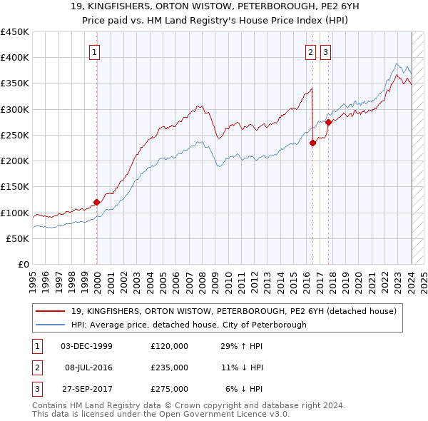 19, KINGFISHERS, ORTON WISTOW, PETERBOROUGH, PE2 6YH: Price paid vs HM Land Registry's House Price Index