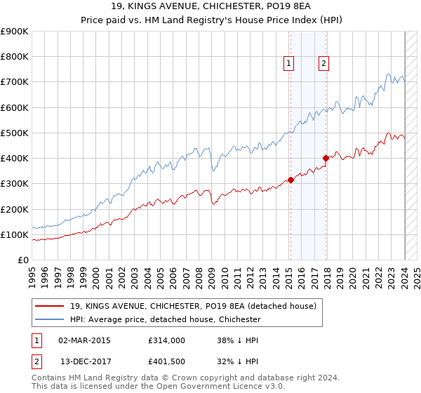 19, KINGS AVENUE, CHICHESTER, PO19 8EA: Price paid vs HM Land Registry's House Price Index