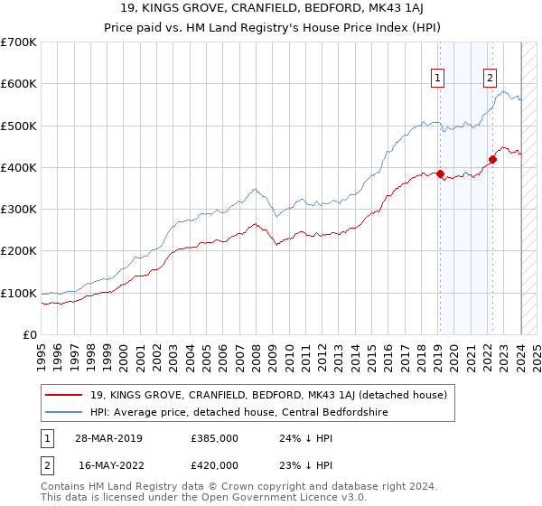 19, KINGS GROVE, CRANFIELD, BEDFORD, MK43 1AJ: Price paid vs HM Land Registry's House Price Index