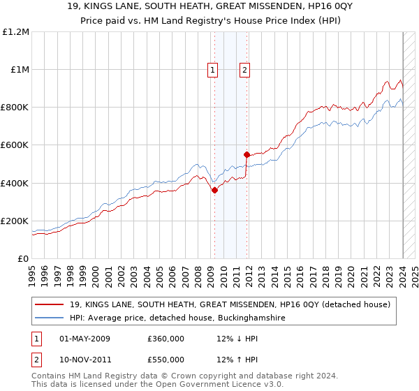 19, KINGS LANE, SOUTH HEATH, GREAT MISSENDEN, HP16 0QY: Price paid vs HM Land Registry's House Price Index