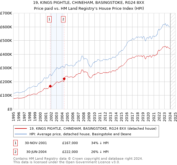 19, KINGS PIGHTLE, CHINEHAM, BASINGSTOKE, RG24 8XX: Price paid vs HM Land Registry's House Price Index