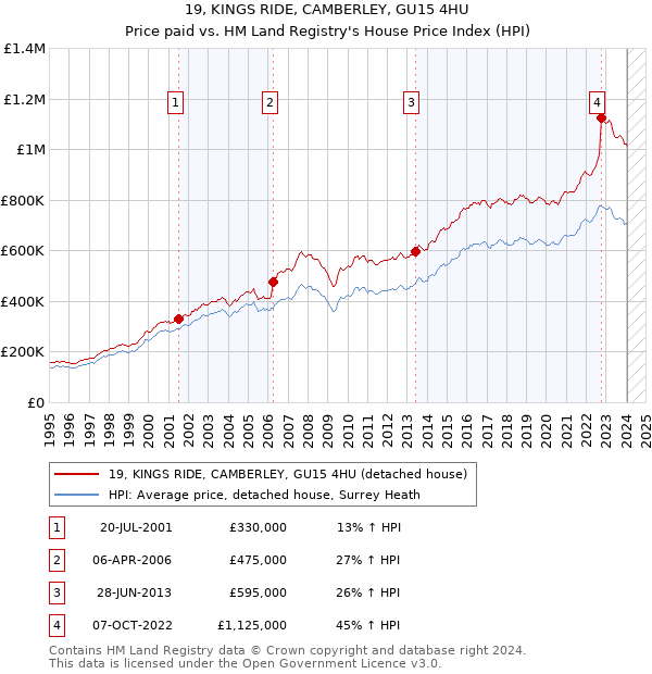 19, KINGS RIDE, CAMBERLEY, GU15 4HU: Price paid vs HM Land Registry's House Price Index