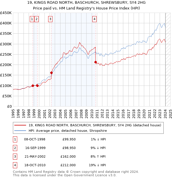 19, KINGS ROAD NORTH, BASCHURCH, SHREWSBURY, SY4 2HG: Price paid vs HM Land Registry's House Price Index