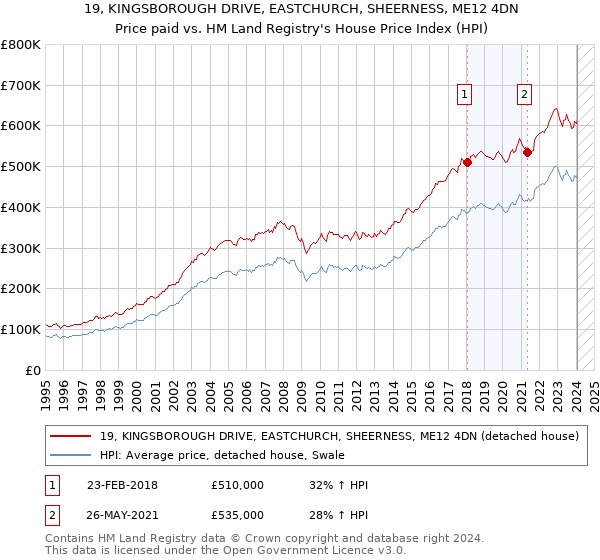 19, KINGSBOROUGH DRIVE, EASTCHURCH, SHEERNESS, ME12 4DN: Price paid vs HM Land Registry's House Price Index