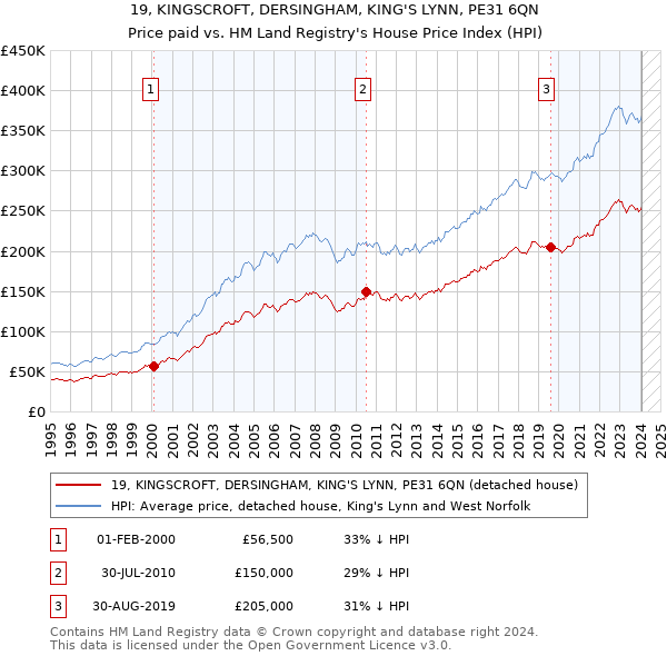 19, KINGSCROFT, DERSINGHAM, KING'S LYNN, PE31 6QN: Price paid vs HM Land Registry's House Price Index