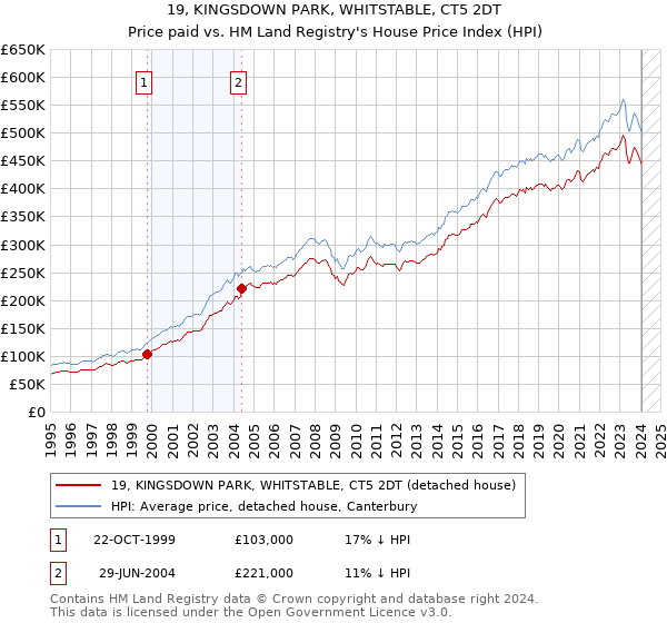 19, KINGSDOWN PARK, WHITSTABLE, CT5 2DT: Price paid vs HM Land Registry's House Price Index