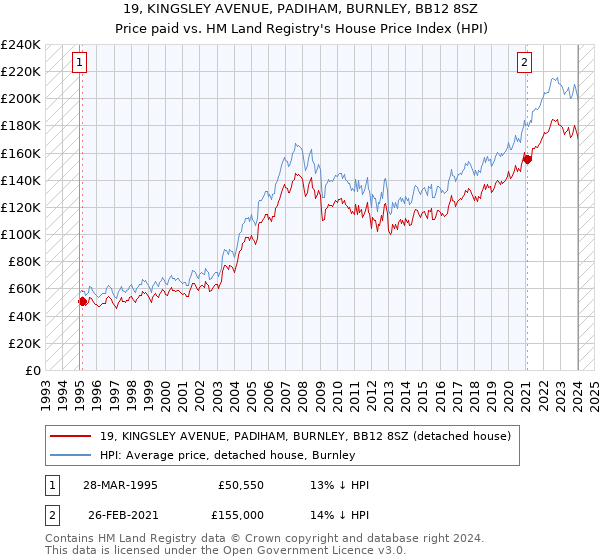 19, KINGSLEY AVENUE, PADIHAM, BURNLEY, BB12 8SZ: Price paid vs HM Land Registry's House Price Index