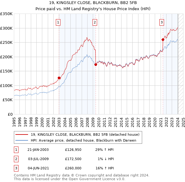 19, KINGSLEY CLOSE, BLACKBURN, BB2 5FB: Price paid vs HM Land Registry's House Price Index