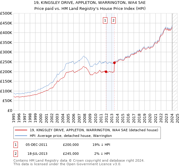 19, KINGSLEY DRIVE, APPLETON, WARRINGTON, WA4 5AE: Price paid vs HM Land Registry's House Price Index