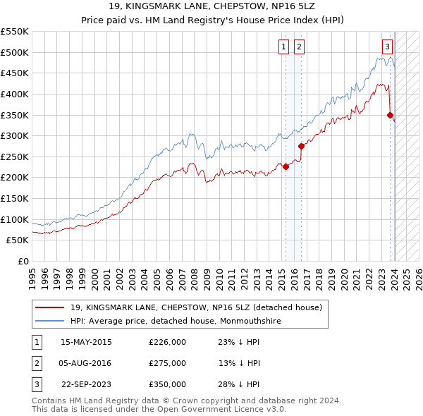19, KINGSMARK LANE, CHEPSTOW, NP16 5LZ: Price paid vs HM Land Registry's House Price Index