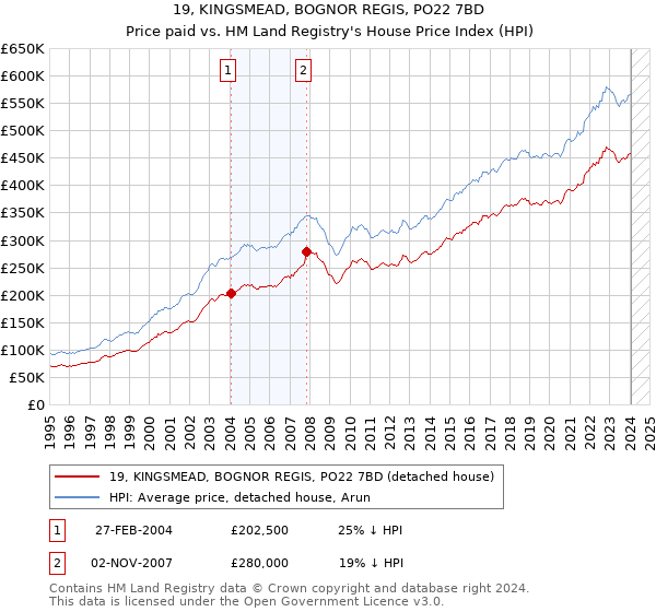 19, KINGSMEAD, BOGNOR REGIS, PO22 7BD: Price paid vs HM Land Registry's House Price Index