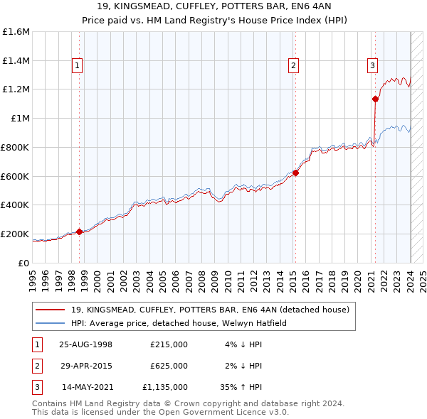 19, KINGSMEAD, CUFFLEY, POTTERS BAR, EN6 4AN: Price paid vs HM Land Registry's House Price Index