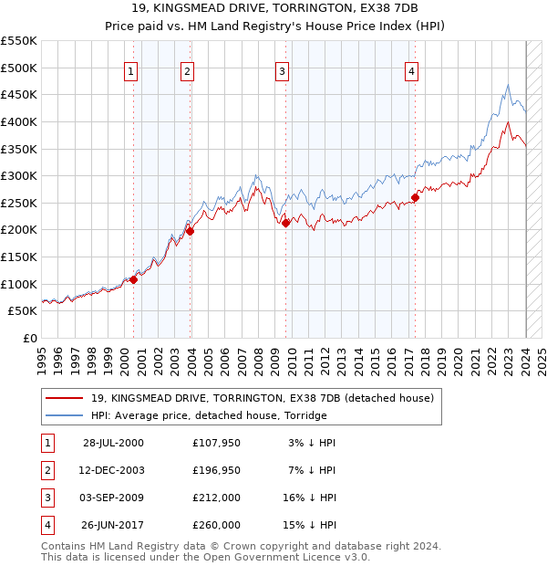 19, KINGSMEAD DRIVE, TORRINGTON, EX38 7DB: Price paid vs HM Land Registry's House Price Index