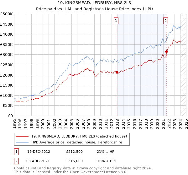 19, KINGSMEAD, LEDBURY, HR8 2LS: Price paid vs HM Land Registry's House Price Index