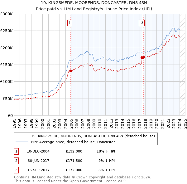 19, KINGSMEDE, MOORENDS, DONCASTER, DN8 4SN: Price paid vs HM Land Registry's House Price Index