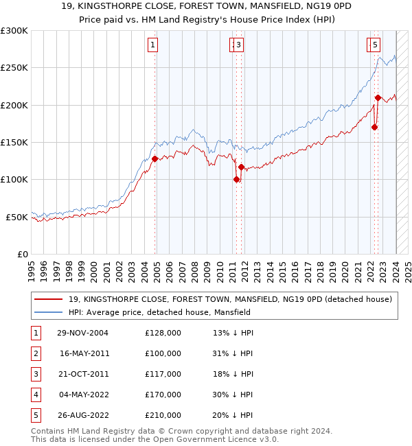19, KINGSTHORPE CLOSE, FOREST TOWN, MANSFIELD, NG19 0PD: Price paid vs HM Land Registry's House Price Index