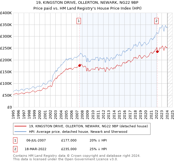 19, KINGSTON DRIVE, OLLERTON, NEWARK, NG22 9BP: Price paid vs HM Land Registry's House Price Index