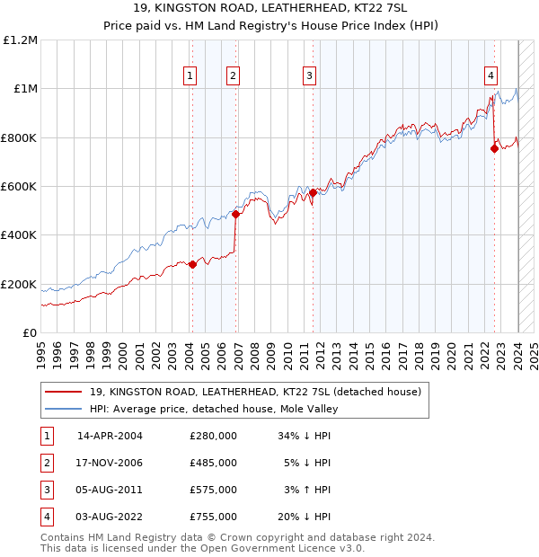 19, KINGSTON ROAD, LEATHERHEAD, KT22 7SL: Price paid vs HM Land Registry's House Price Index