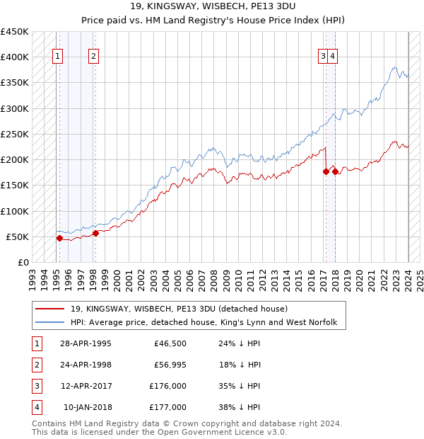 19, KINGSWAY, WISBECH, PE13 3DU: Price paid vs HM Land Registry's House Price Index