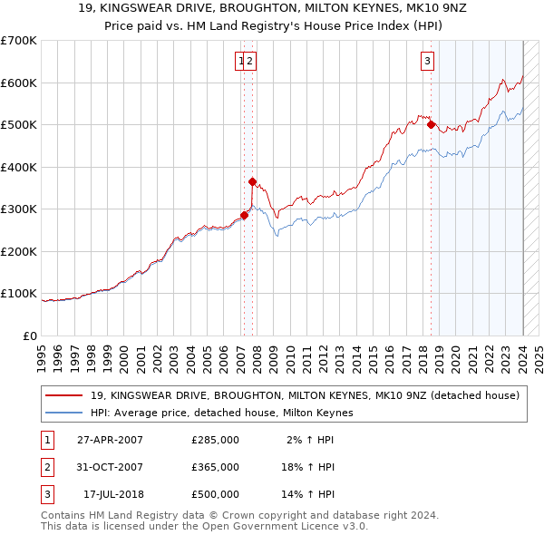 19, KINGSWEAR DRIVE, BROUGHTON, MILTON KEYNES, MK10 9NZ: Price paid vs HM Land Registry's House Price Index