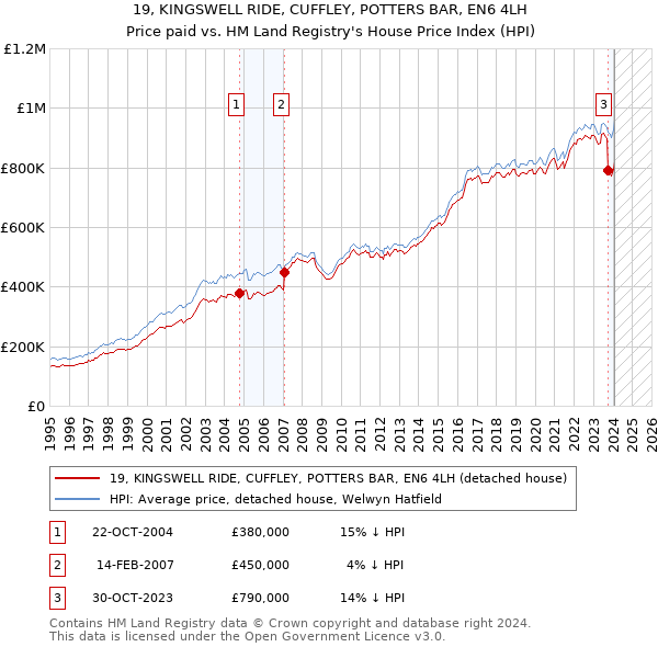 19, KINGSWELL RIDE, CUFFLEY, POTTERS BAR, EN6 4LH: Price paid vs HM Land Registry's House Price Index