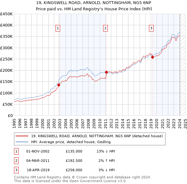 19, KINGSWELL ROAD, ARNOLD, NOTTINGHAM, NG5 6NP: Price paid vs HM Land Registry's House Price Index