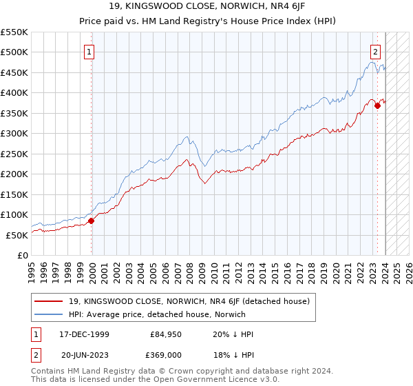19, KINGSWOOD CLOSE, NORWICH, NR4 6JF: Price paid vs HM Land Registry's House Price Index