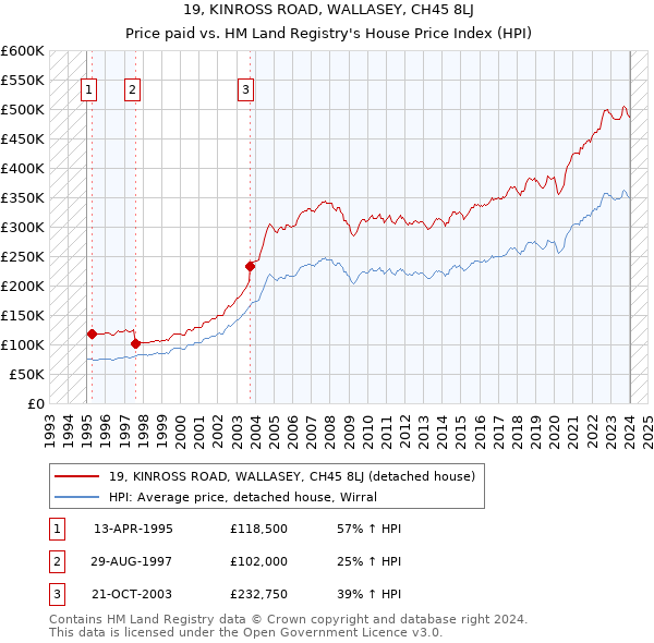 19, KINROSS ROAD, WALLASEY, CH45 8LJ: Price paid vs HM Land Registry's House Price Index