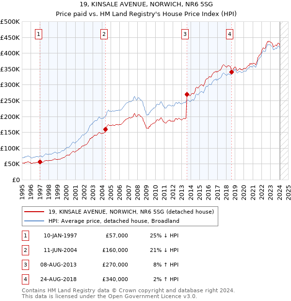 19, KINSALE AVENUE, NORWICH, NR6 5SG: Price paid vs HM Land Registry's House Price Index