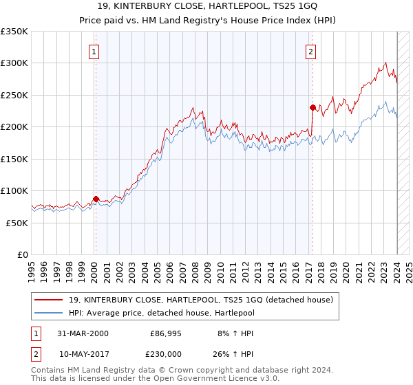 19, KINTERBURY CLOSE, HARTLEPOOL, TS25 1GQ: Price paid vs HM Land Registry's House Price Index